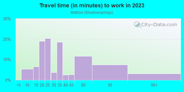 Commute time to work in Stallion in San Jose neighborhood in CA