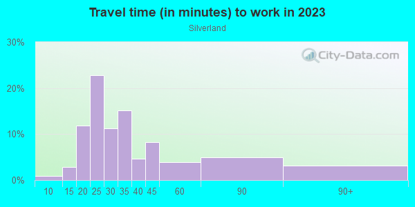 Commute time to work in Silverland in San Jose neighborhood in CA