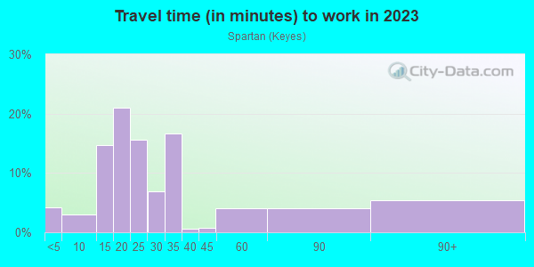 Commute time to work in Spartan in San Jose neighborhood in CA