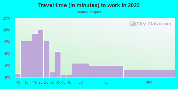 Commute time to work in South Campus in San Jose neighborhood in CA