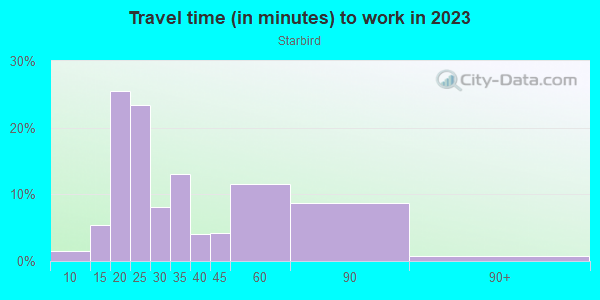 Commute time to work in Starbird in San Jose neighborhood in CA