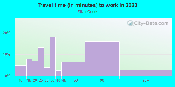 Commute time to work in Silver Creek in San Jose neighborhood in CA