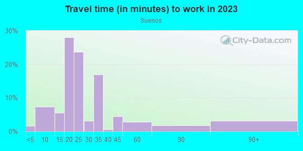 Commute time to work in Suenos in San Jose neighborhood in CA