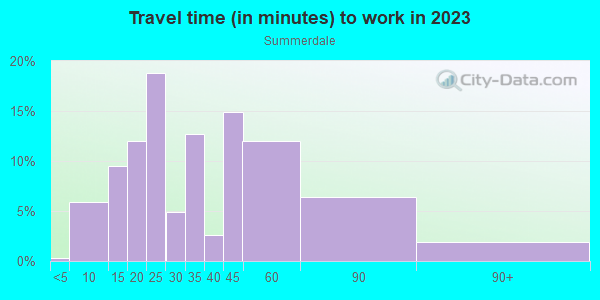Commute time to work in Summerdale in San Jose neighborhood in CA