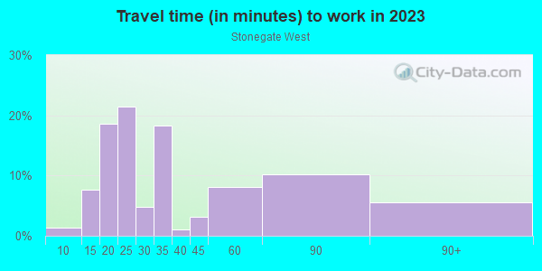 Commute time to work in Stonegate West in San Jose neighborhood in CA