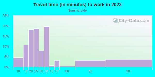 Commute time to work in Summerside in San Jose neighborhood in CA
