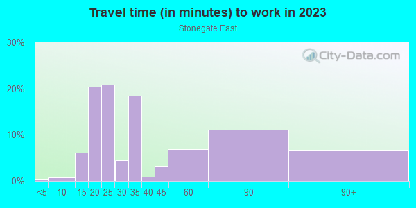 Commute time to work in Stonegate East in San Jose neighborhood in CA