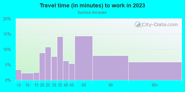 Commute time to work in Sunrise Almaden in San Jose neighborhood in CA