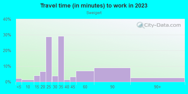 Commute time to work in Sweigert in San Jose neighborhood in CA