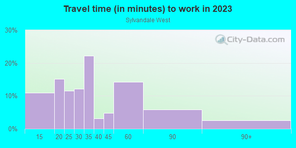 Commute time to work in Sylvandale West in San Jose neighborhood in CA