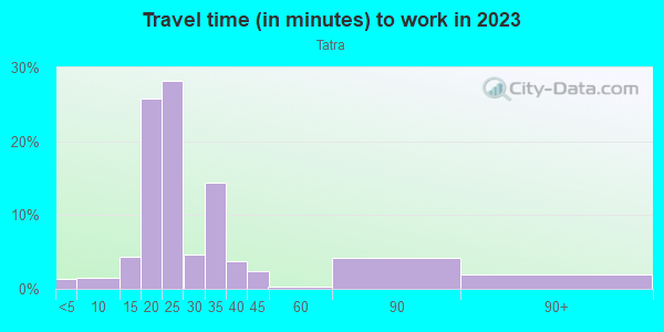 Commute time to work in Tatra in San Jose neighborhood in CA