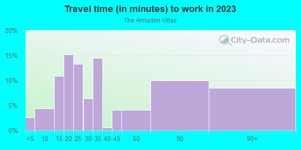 Commute time to work in The Almaden Villas in San Jose neighborhood in CA