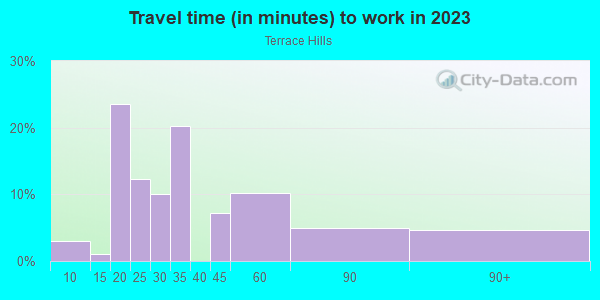 Commute time to work in Terrace Hills in San Jose neighborhood in CA