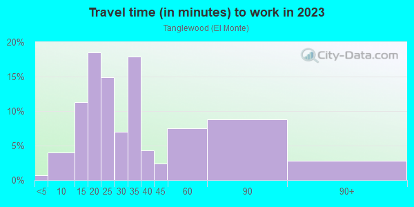 Commute time to work in Tanglewood in San Jose neighborhood in CA