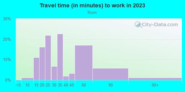 Commute time to work in Toyon in San Jose neighborhood in CA