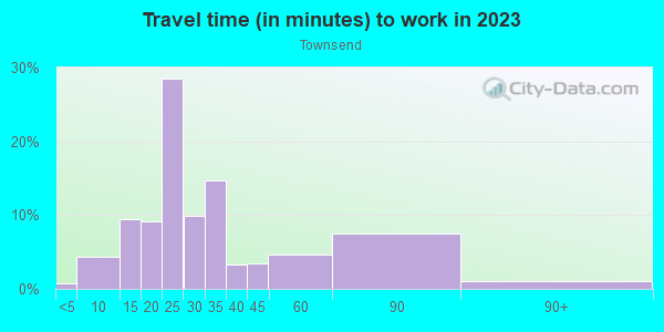 Commute time to work in Townsend in San Jose neighborhood in CA