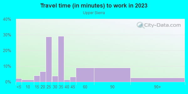 Commute time to work in Upper Sierra in San Jose neighborhood in CA