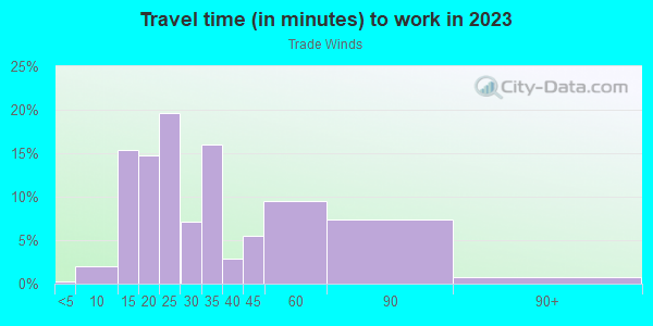 Commute time to work in Trade Winds in San Jose neighborhood in CA