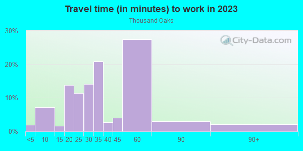 Commute time to work in Thousand Oaks in San Jose neighborhood in CA