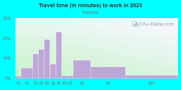 Commute time to work in Tropicana in San Jose neighborhood in CA