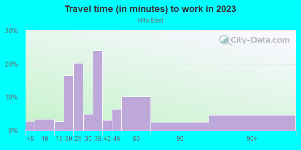 Commute time to work in Villa East in San Jose neighborhood in CA