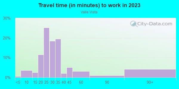 Commute time to work in Valle Vista in San Jose neighborhood in CA