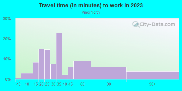 Commute time to work in Vinci North in San Jose neighborhood in CA