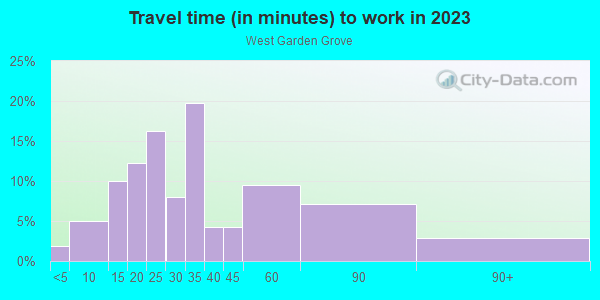Commute time to work in West Garden Grove in Garden Grove neighborhood in CA