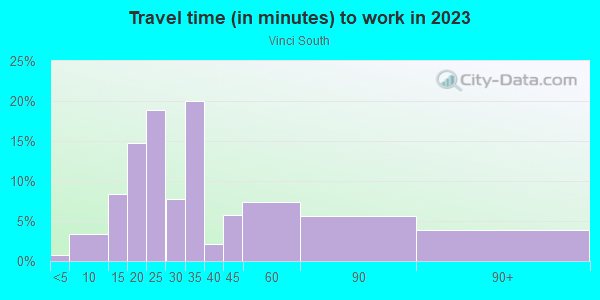 Commute time to work in Vinci South in San Jose neighborhood in CA