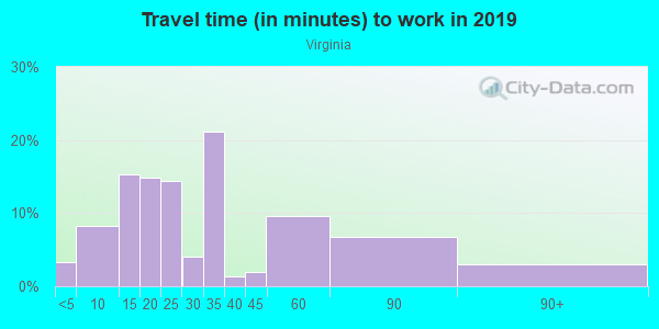 Commute time to work in Virginia in San Jose neighborhood in CA