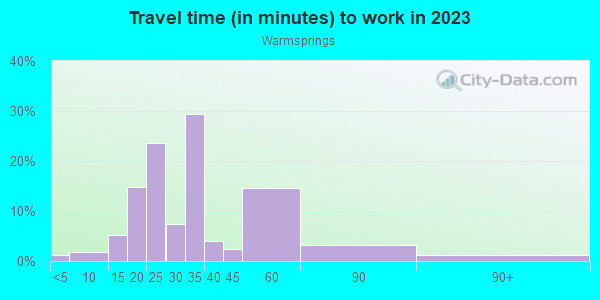 Commute time to work in Warmsprings in San Jose neighborhood in CA
