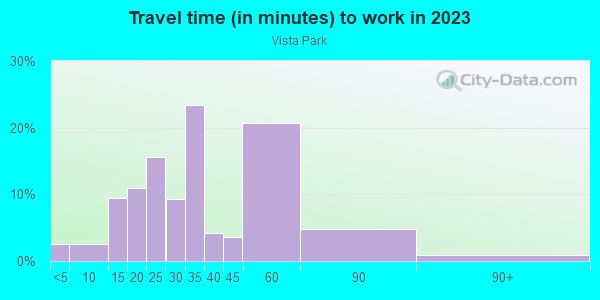 Commute time to work in Vista Park in San Jose neighborhood in CA