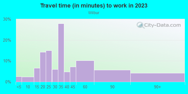 Commute time to work in Wilbur in San Jose neighborhood in CA