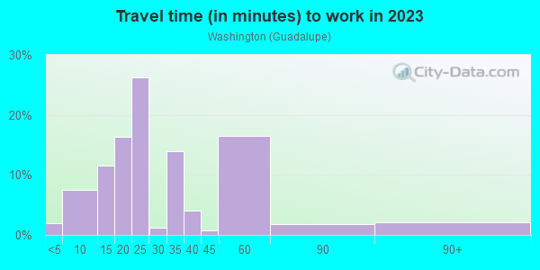 Commute time to work in Washington in San Jose neighborhood in CA