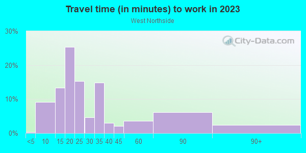Commute time to work in West Northside in San Jose neighborhood in CA