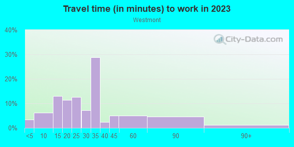 Commute time to work in Westmont in San Jose neighborhood in CA