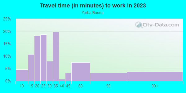 Commute time to work in Yerba Buena in San Jose neighborhood in CA