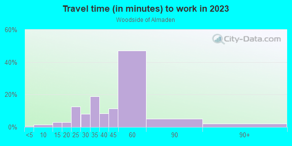Commute time to work in Woodside of Almaden in San Jose neighborhood in CA