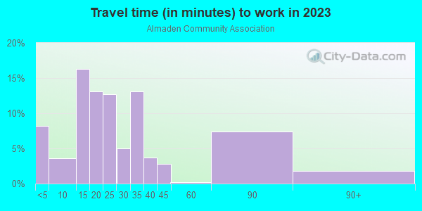 Commute time to work in Almaden Community Association in San Jose neighborhood in CA