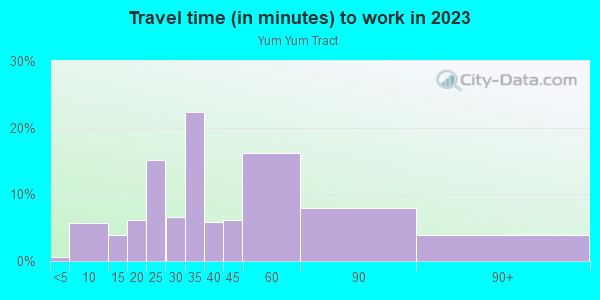 Commute time to work in Yum Yum Tract in San Jose neighborhood in CA