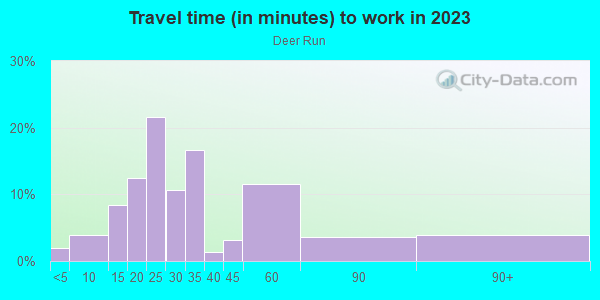 Commute time to work in Deer Run in San Jose neighborhood in CA