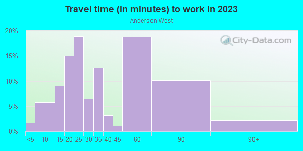 Commute time to work in Anderson West in San Jose neighborhood in CA