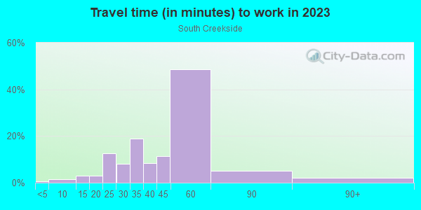 Commute time to work in South Creekside in San Jose neighborhood in CA