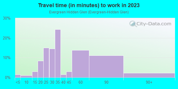 Commute time to work in Evergreen Hidden Glen in San Jose neighborhood in CA