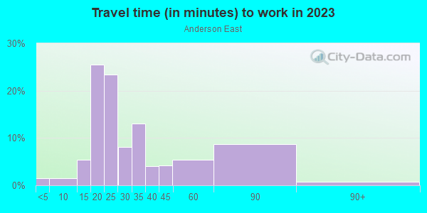 Commute time to work in Anderson East in San Jose neighborhood in CA