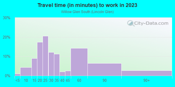 Commute time to work in Willow Glen South in San Jose neighborhood in CA