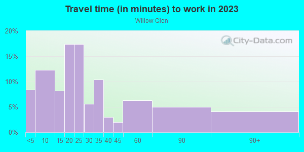 Commute time to work in Willow Glen in San Jose neighborhood in CA