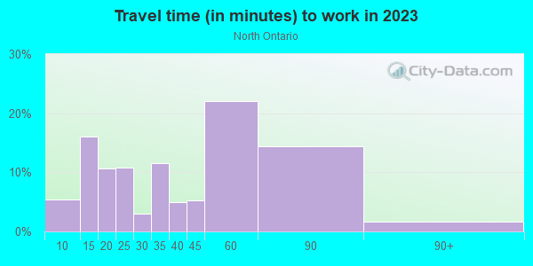 Commute time to work in North Ontario in Ontario neighborhood in CA