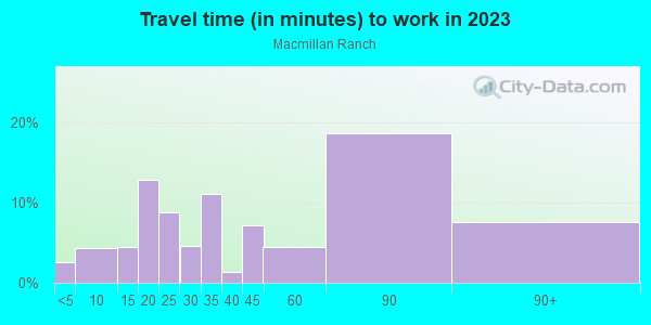Commute time to work in Macmillan Ranch in Canyon Country neighborhood in CA
