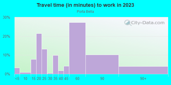Commute time to work in Porta Bella in Santa Clarita neighborhood in CA